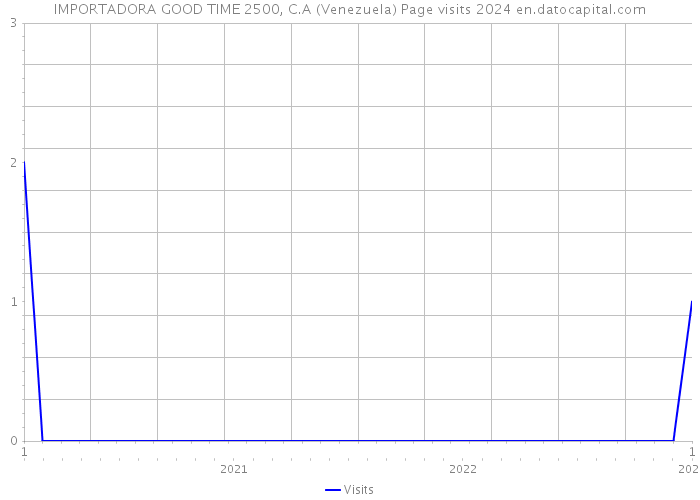 IMPORTADORA GOOD TIME 2500, C.A (Venezuela) Page visits 2024 