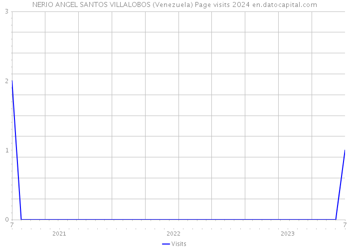NERIO ANGEL SANTOS VILLALOBOS (Venezuela) Page visits 2024 
