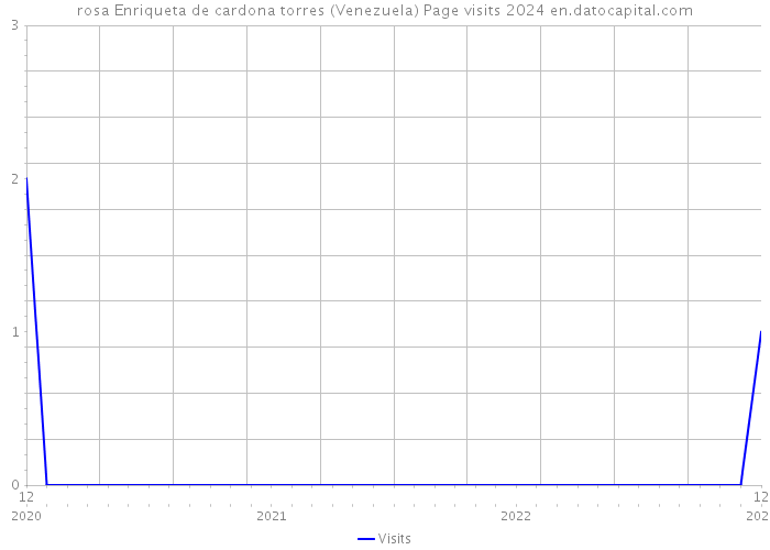 rosa Enriqueta de cardona torres (Venezuela) Page visits 2024 