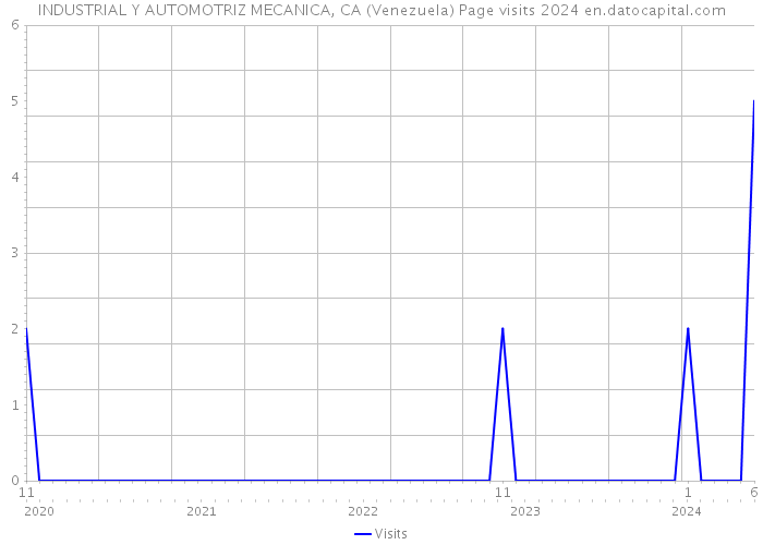 INDUSTRIAL Y AUTOMOTRIZ MECANICA, CA (Venezuela) Page visits 2024 