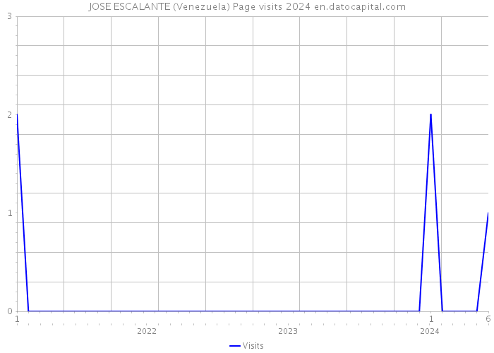 JOSE ESCALANTE (Venezuela) Page visits 2024 