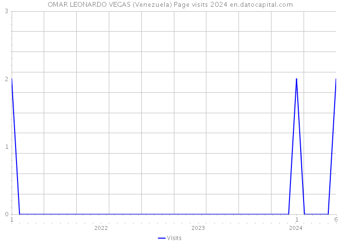 OMAR LEONARDO VEGAS (Venezuela) Page visits 2024 