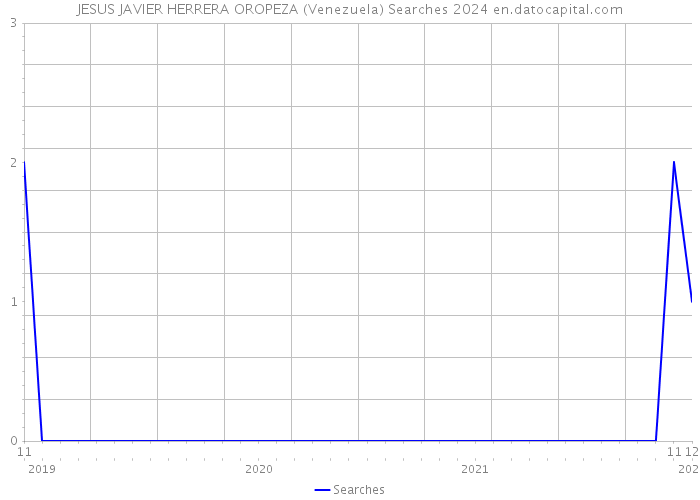 JESUS JAVIER HERRERA OROPEZA (Venezuela) Searches 2024 