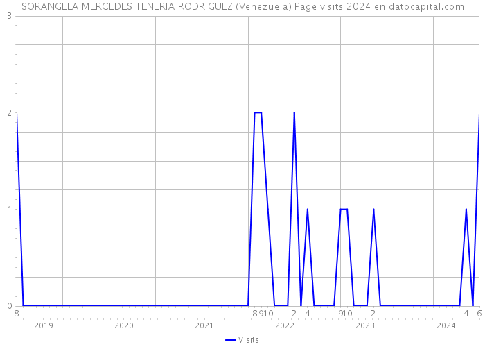 SORANGELA MERCEDES TENERIA RODRIGUEZ (Venezuela) Page visits 2024 