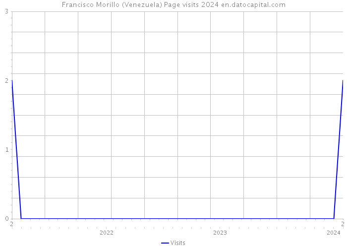 Francisco Morillo (Venezuela) Page visits 2024 