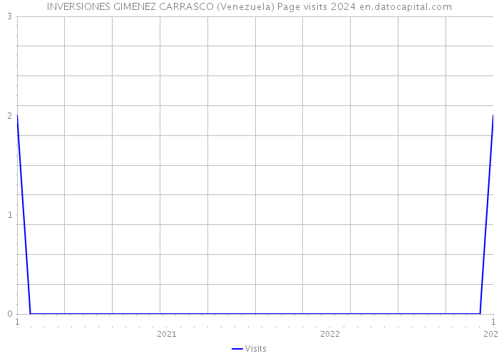 INVERSIONES GIMENEZ CARRASCO (Venezuela) Page visits 2024 