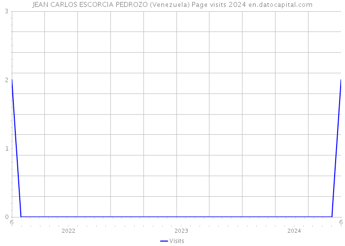 JEAN CARLOS ESCORCIA PEDROZO (Venezuela) Page visits 2024 
