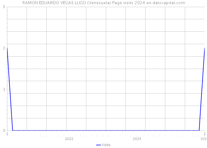 RAMON EDUARDO VEGAS LUGO (Venezuela) Page visits 2024 