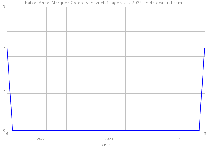 Rafael Angel Marquez Corao (Venezuela) Page visits 2024 