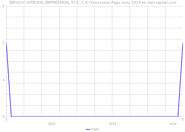 SERVICIO INTEGRAL EMPRESARIAL S.I.E, C.A (Venezuela) Page visits 2024 