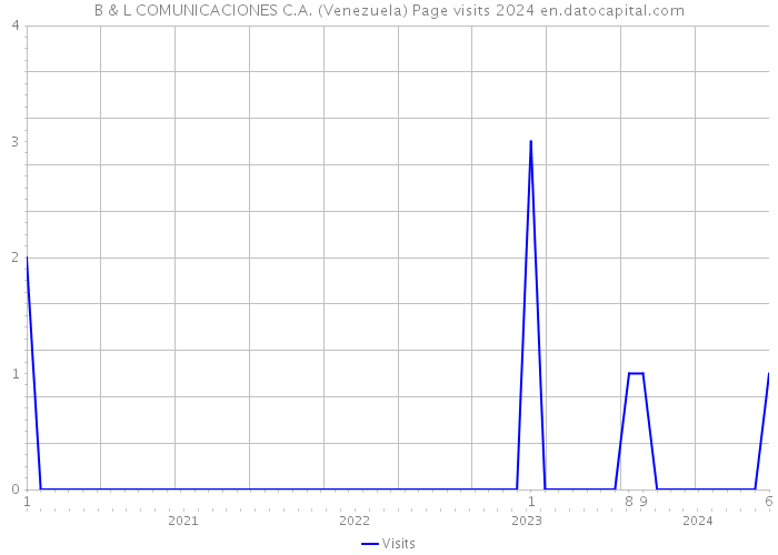 B & L COMUNICACIONES C.A. (Venezuela) Page visits 2024 