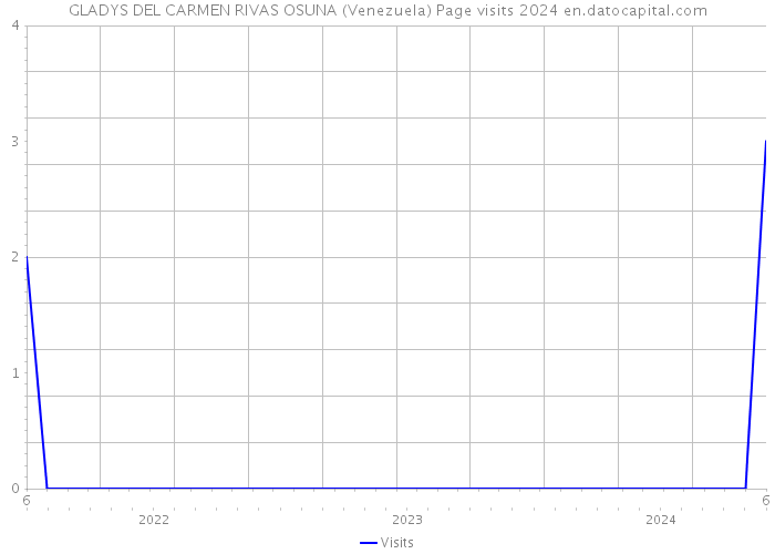 GLADYS DEL CARMEN RIVAS OSUNA (Venezuela) Page visits 2024 