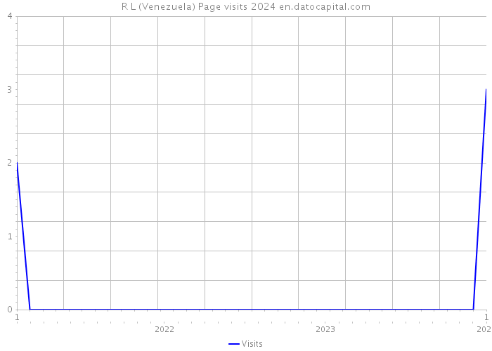 R L (Venezuela) Page visits 2024 