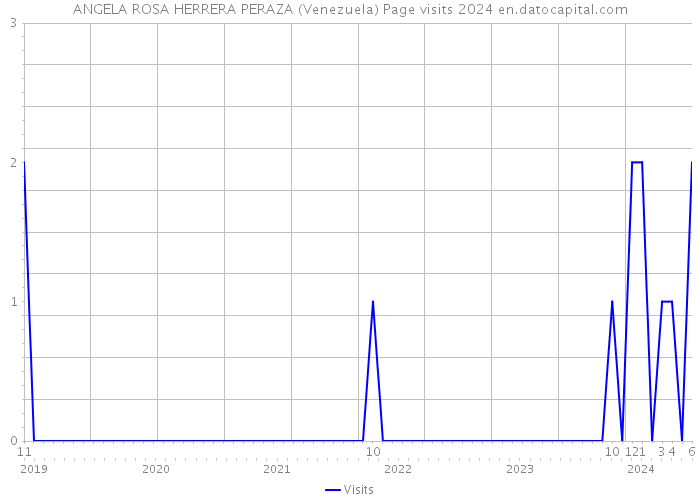 ANGELA ROSA HERRERA PERAZA (Venezuela) Page visits 2024 