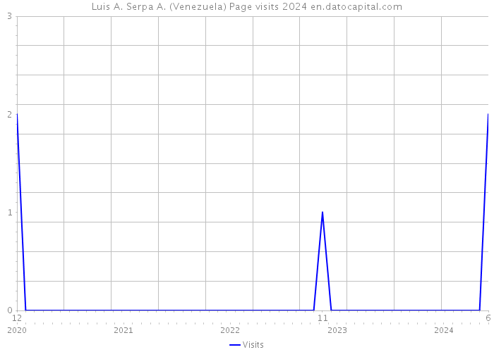 Luis A. Serpa A. (Venezuela) Page visits 2024 