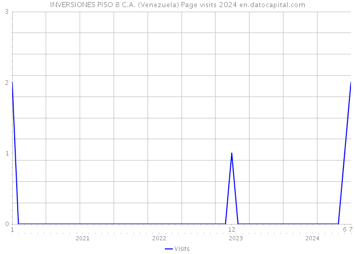 INVERSIONES PISO 8 C.A. (Venezuela) Page visits 2024 