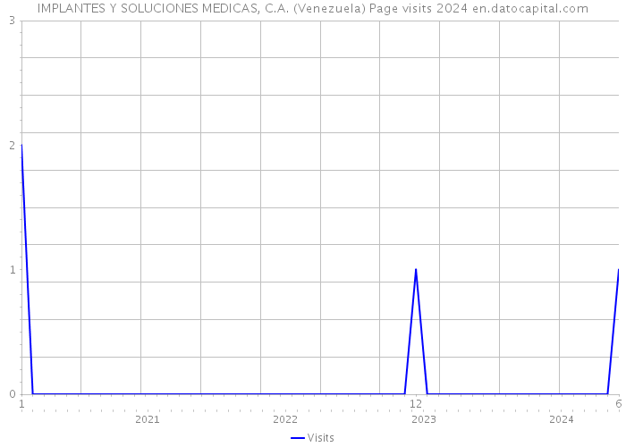 IMPLANTES Y SOLUCIONES MEDICAS, C.A. (Venezuela) Page visits 2024 