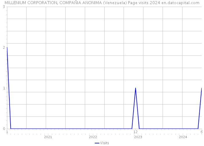 MILLENIUM CORPORATION, COMPAÑIA ANONIMA (Venezuela) Page visits 2024 
