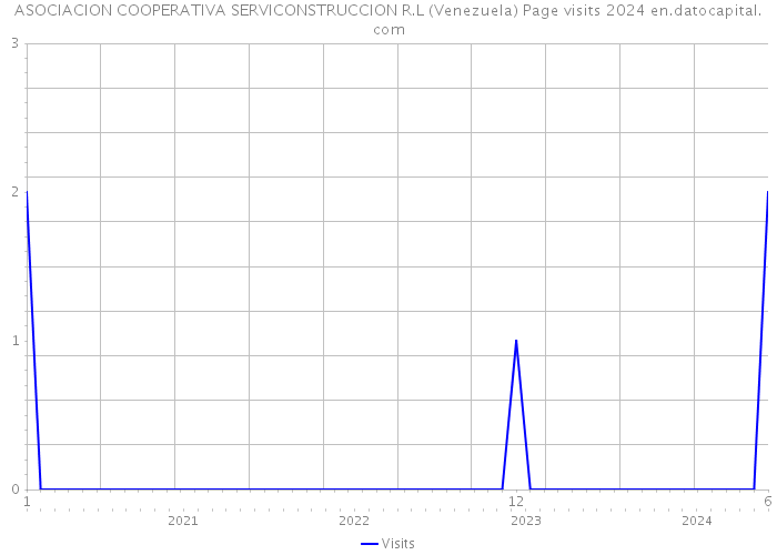 ASOCIACION COOPERATIVA SERVICONSTRUCCION R.L (Venezuela) Page visits 2024 