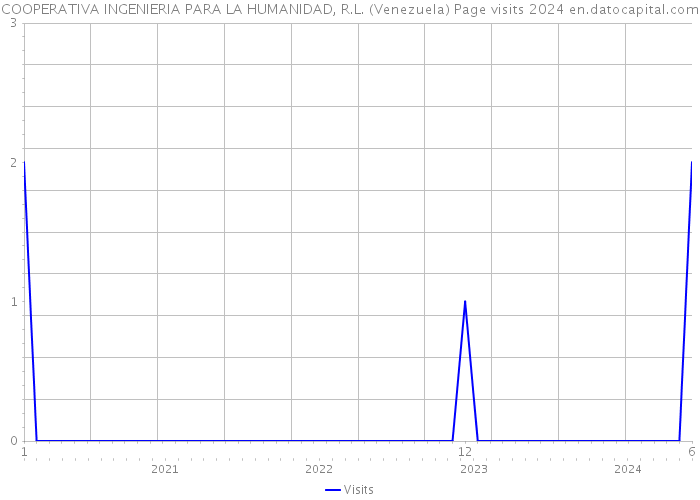 COOPERATIVA INGENIERIA PARA LA HUMANIDAD, R.L. (Venezuela) Page visits 2024 