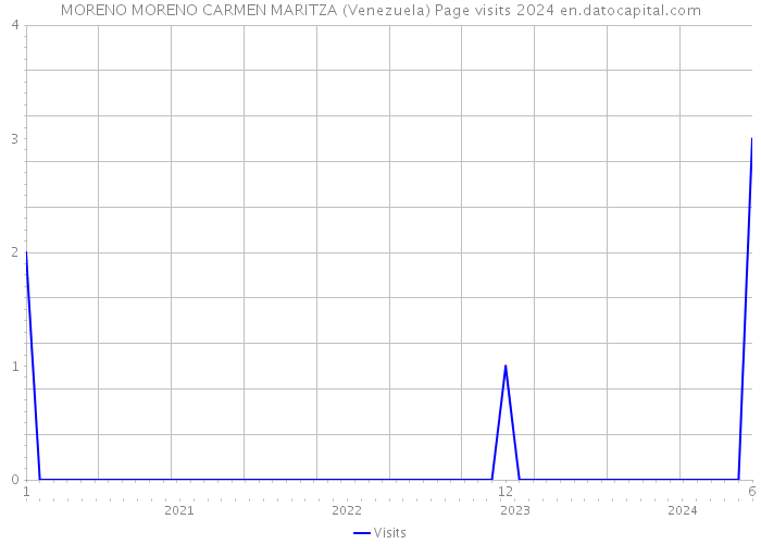 MORENO MORENO CARMEN MARITZA (Venezuela) Page visits 2024 