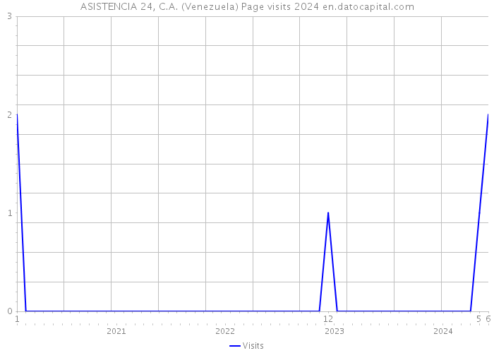 ASISTENCIA 24, C.A. (Venezuela) Page visits 2024 