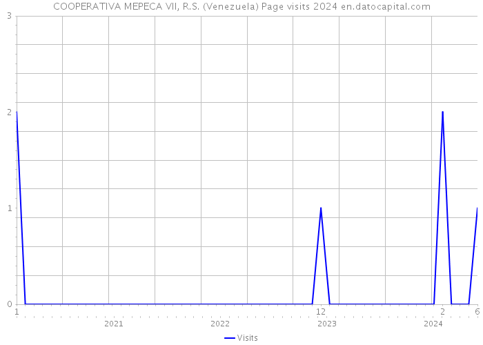 COOPERATIVA MEPECA VII, R.S. (Venezuela) Page visits 2024 