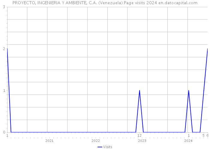 PROYECTO, INGENIERIA Y AMBIENTE, C.A. (Venezuela) Page visits 2024 