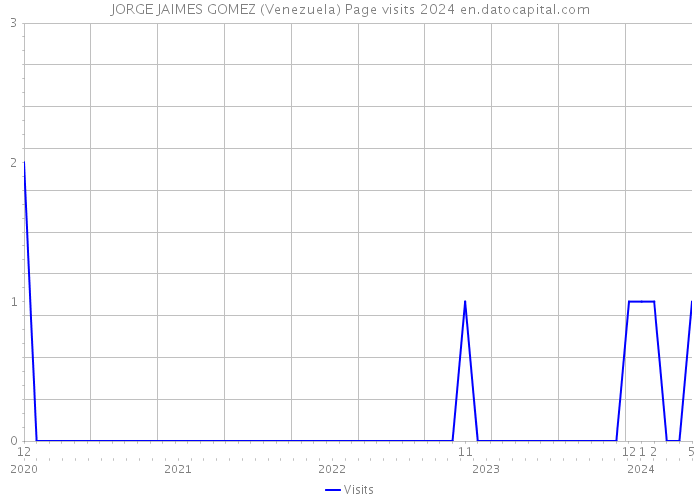 JORGE JAIMES GOMEZ (Venezuela) Page visits 2024 