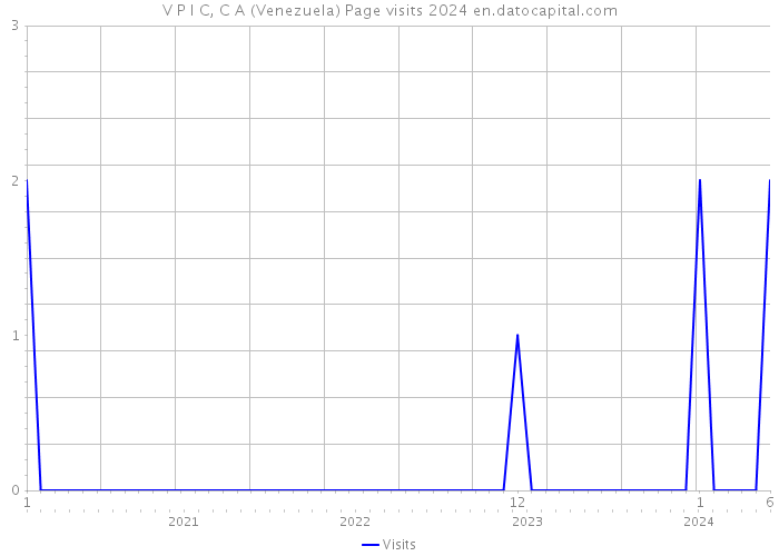 V P I C, C A (Venezuela) Page visits 2024 