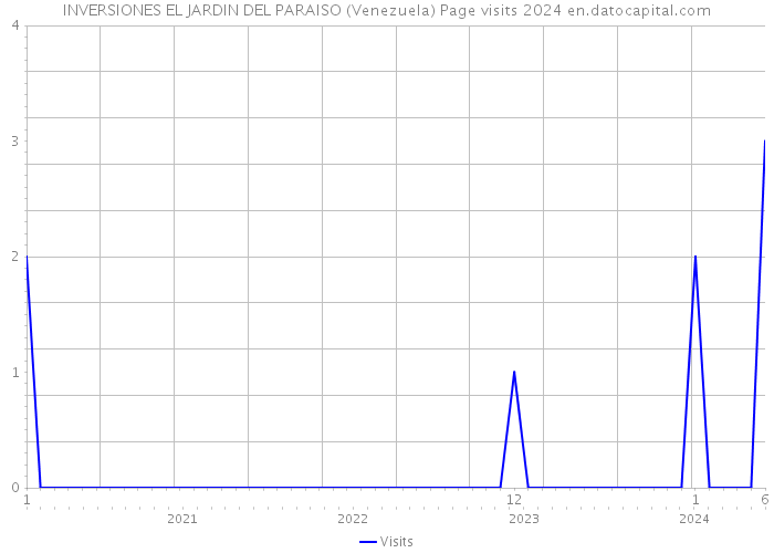 INVERSIONES EL JARDIN DEL PARAISO (Venezuela) Page visits 2024 