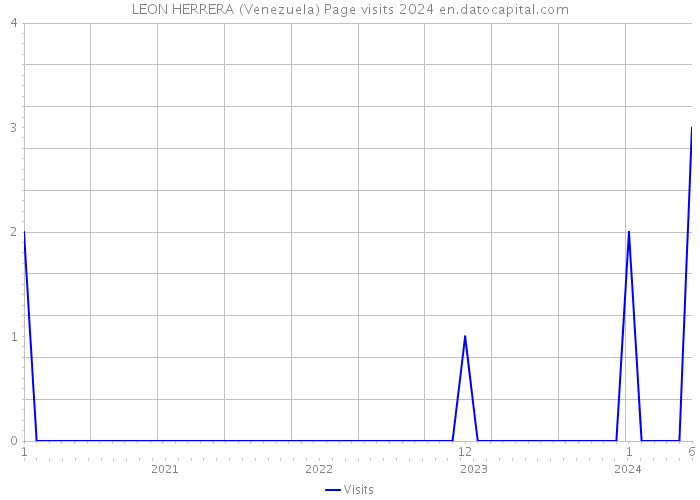 LEON HERRERA (Venezuela) Page visits 2024 