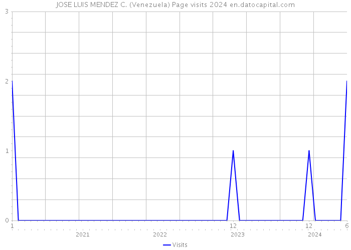 JOSE LUIS MENDEZ C. (Venezuela) Page visits 2024 
