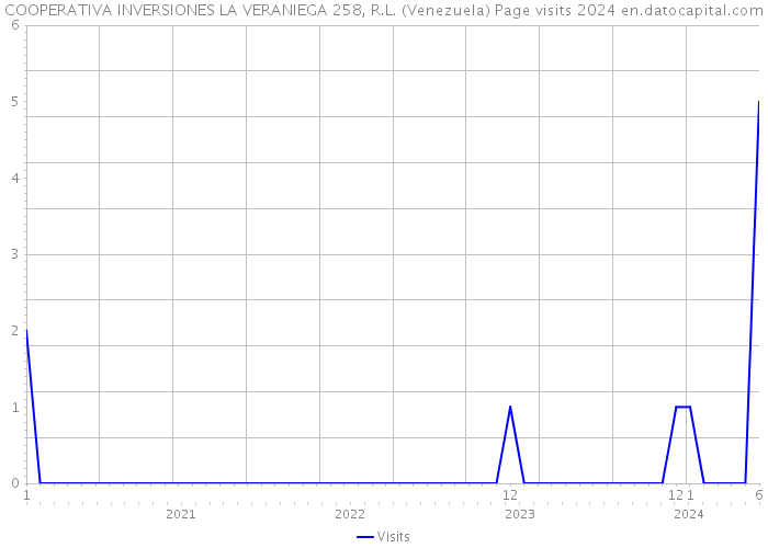 COOPERATIVA INVERSIONES LA VERANIEGA 258, R.L. (Venezuela) Page visits 2024 