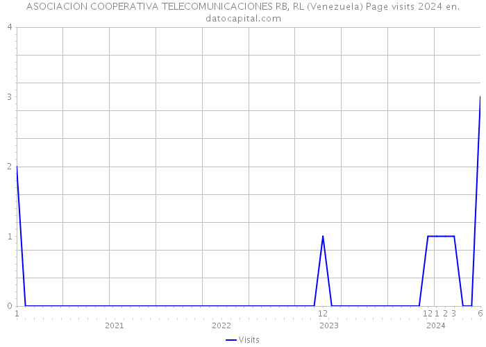 ASOCIACION COOPERATIVA TELECOMUNICACIONES RB, RL (Venezuela) Page visits 2024 