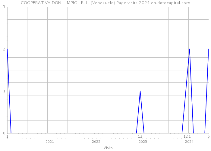COOPERATIVA DON LIMPIO R. L. (Venezuela) Page visits 2024 