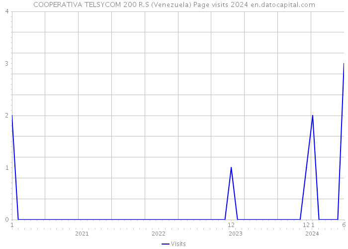 COOPERATIVA TELSYCOM 200 R.S (Venezuela) Page visits 2024 