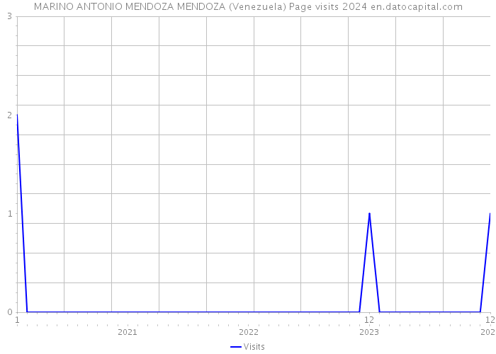 MARINO ANTONIO MENDOZA MENDOZA (Venezuela) Page visits 2024 