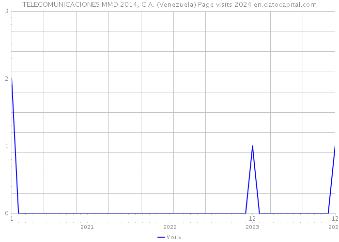 TELECOMUNICACIONES MMD 2014, C.A. (Venezuela) Page visits 2024 