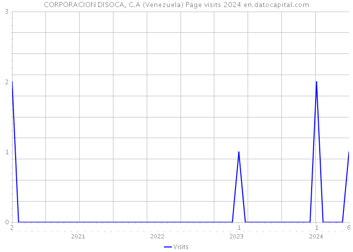 CORPORACION DISOCA, C.A (Venezuela) Page visits 2024 