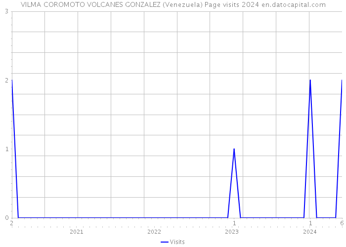 VILMA COROMOTO VOLCANES GONZALEZ (Venezuela) Page visits 2024 