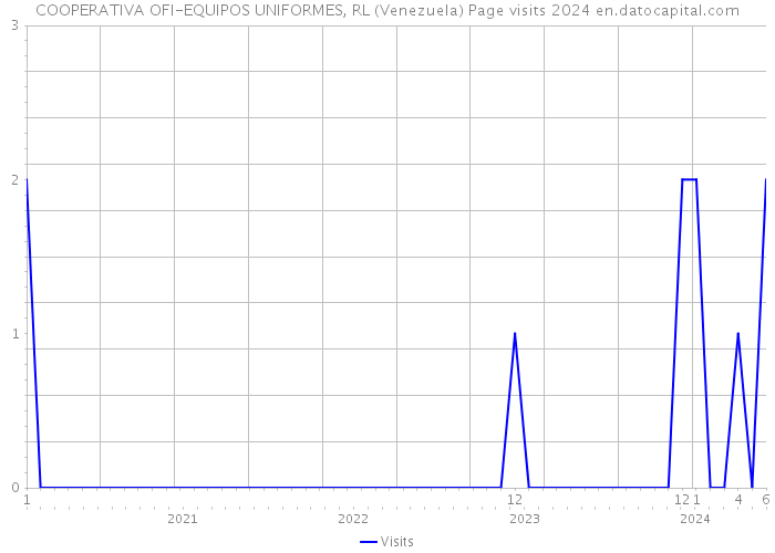 COOPERATIVA OFI-EQUIPOS UNIFORMES, RL (Venezuela) Page visits 2024 