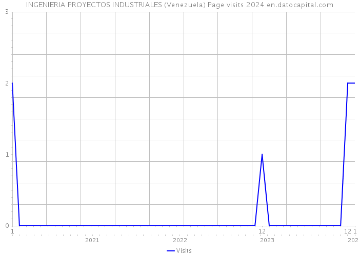 INGENIERIA PROYECTOS INDUSTRIALES (Venezuela) Page visits 2024 