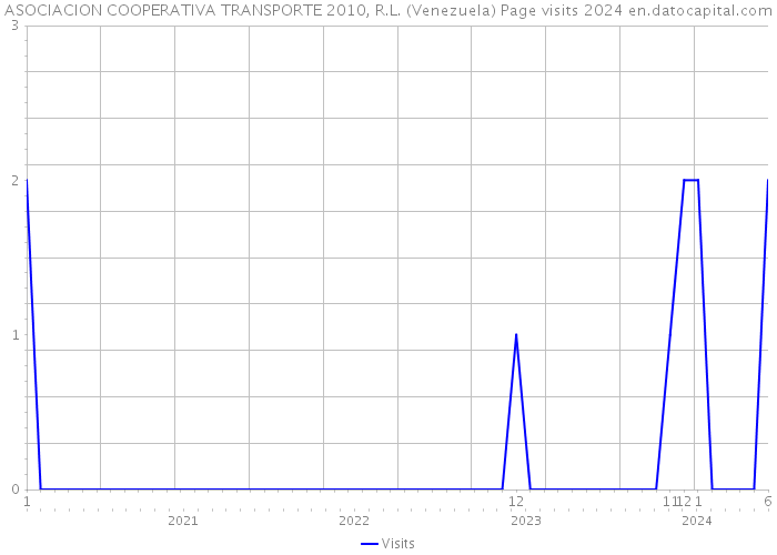 ASOCIACION COOPERATIVA TRANSPORTE 2010, R.L. (Venezuela) Page visits 2024 