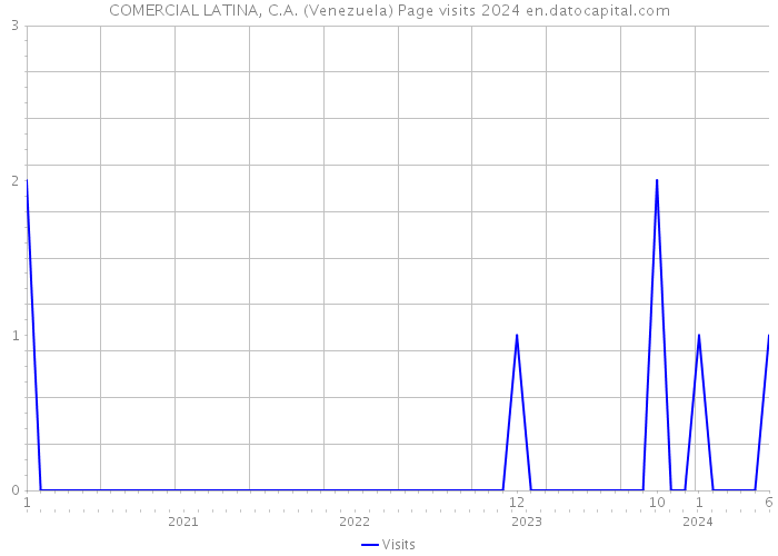 COMERCIAL LATINA, C.A. (Venezuela) Page visits 2024 