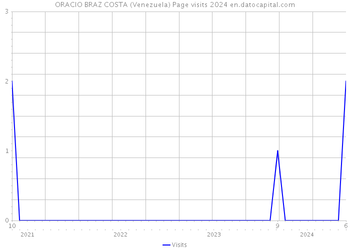 ORACIO BRAZ COSTA (Venezuela) Page visits 2024 