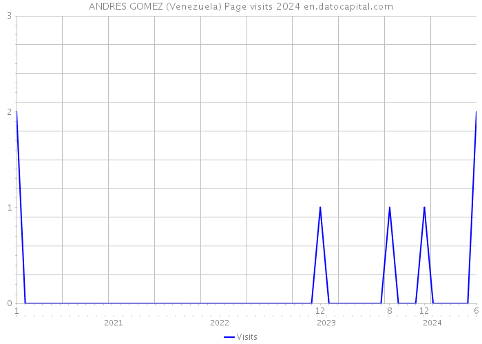 ANDRES GOMEZ (Venezuela) Page visits 2024 