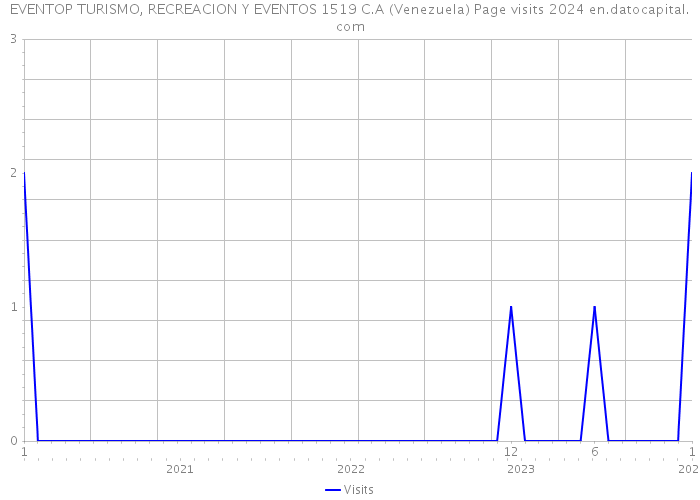 EVENTOP TURISMO, RECREACION Y EVENTOS 1519 C.A (Venezuela) Page visits 2024 