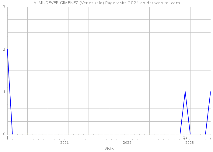 ALMUDEVER GIMENEZ (Venezuela) Page visits 2024 