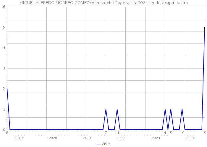 MIGUEL ALFREDO MORREO GOMEZ (Venezuela) Page visits 2024 